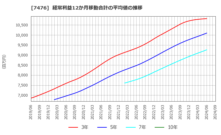 7476 アズワン(株): 経常利益12か月移動合計の平均値の推移