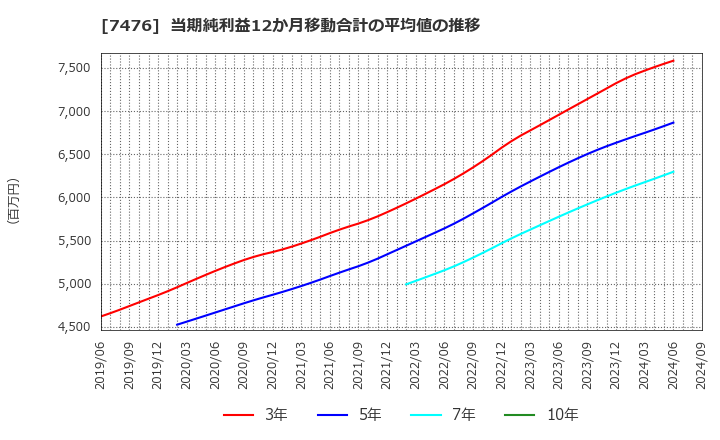 7476 アズワン(株): 当期純利益12か月移動合計の平均値の推移