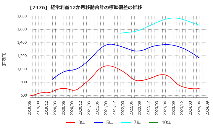 7476 アズワン(株): 経常利益12か月移動合計の標準偏差の推移