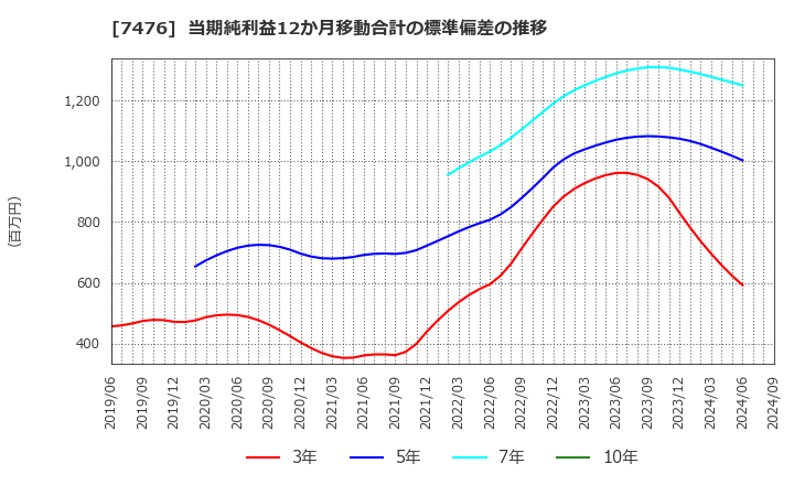 7476 アズワン(株): 当期純利益12か月移動合計の標準偏差の推移