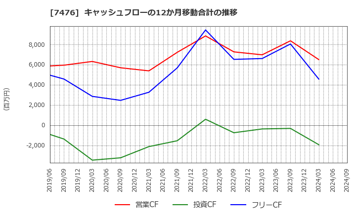 7476 アズワン(株): キャッシュフローの12か月移動合計の推移