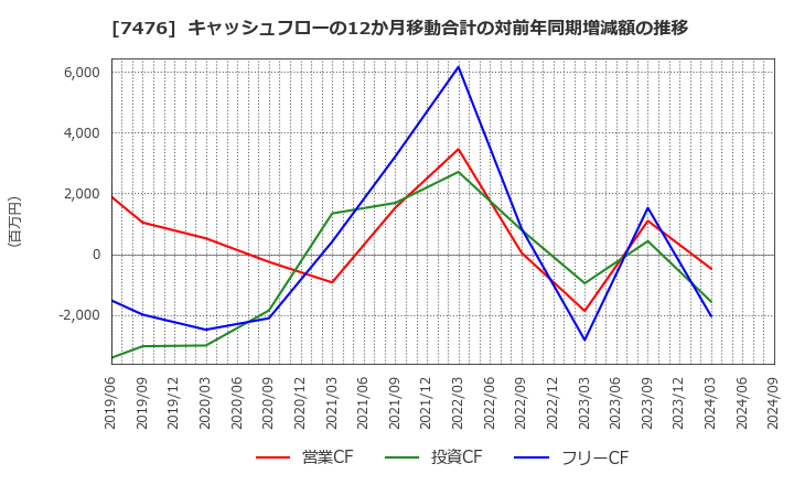 7476 アズワン(株): キャッシュフローの12か月移動合計の対前年同期増減額の推移