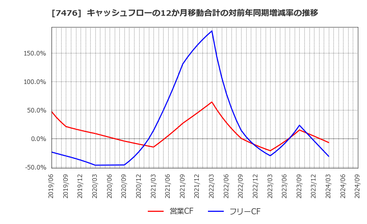 7476 アズワン(株): キャッシュフローの12か月移動合計の対前年同期増減率の推移