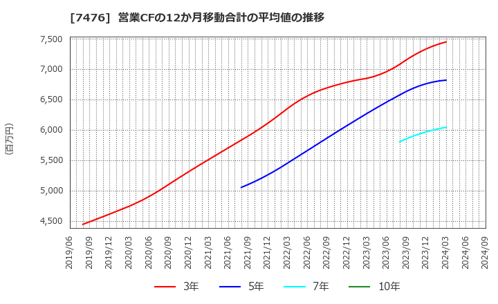 7476 アズワン(株): 営業CFの12か月移動合計の平均値の推移