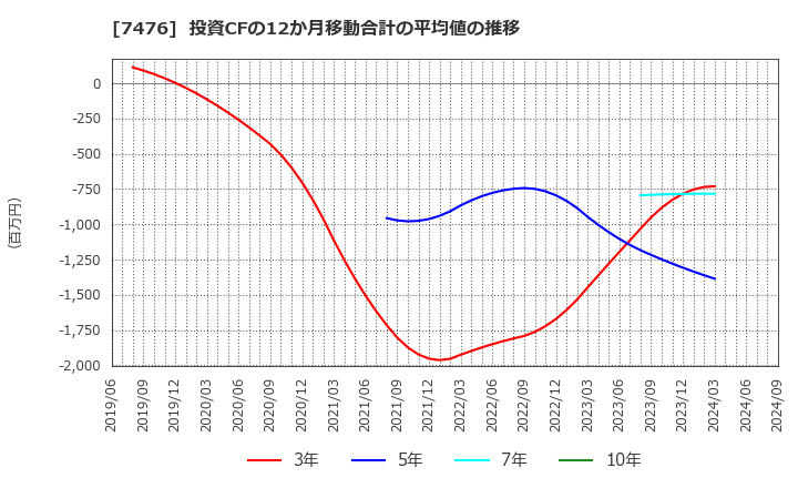 7476 アズワン(株): 投資CFの12か月移動合計の平均値の推移