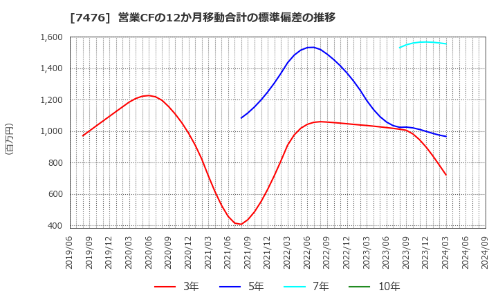 7476 アズワン(株): 営業CFの12か月移動合計の標準偏差の推移