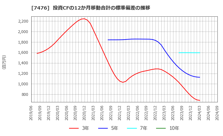 7476 アズワン(株): 投資CFの12か月移動合計の標準偏差の推移