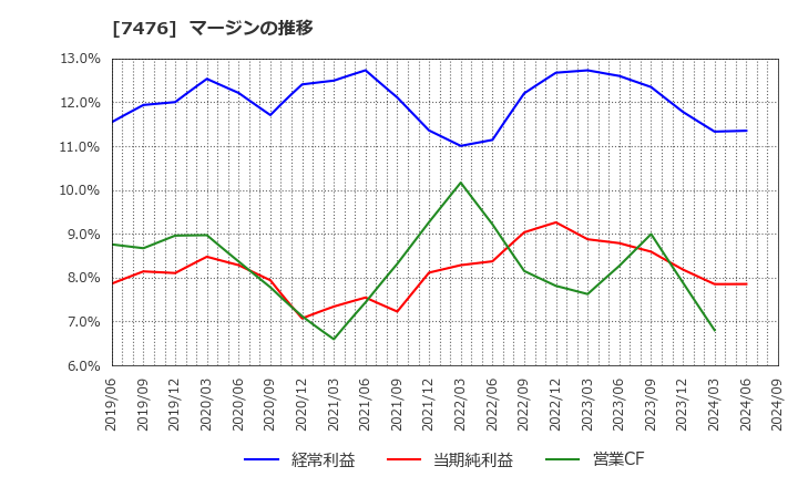 7476 アズワン(株): マージンの推移