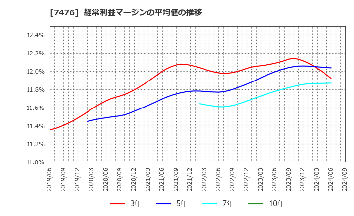 7476 アズワン(株): 経常利益マージンの平均値の推移