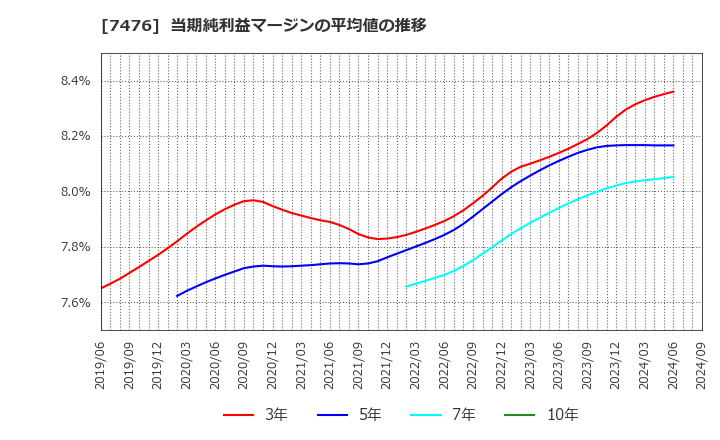 7476 アズワン(株): 当期純利益マージンの平均値の推移