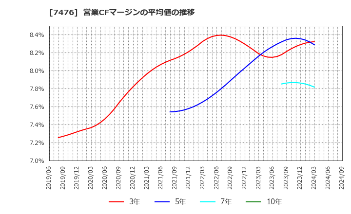 7476 アズワン(株): 営業CFマージンの平均値の推移