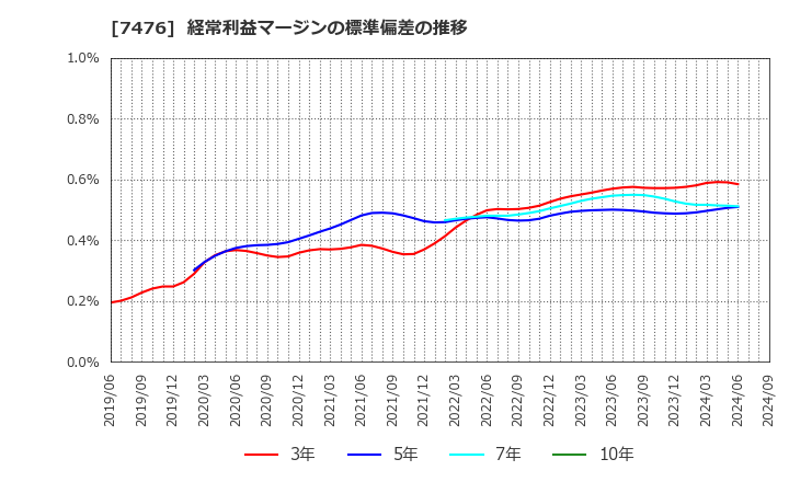 7476 アズワン(株): 経常利益マージンの標準偏差の推移