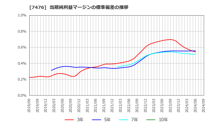 7476 アズワン(株): 当期純利益マージンの標準偏差の推移