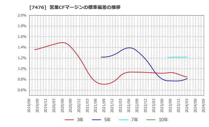 7476 アズワン(株): 営業CFマージンの標準偏差の推移