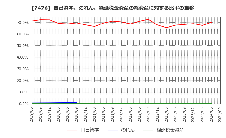 7476 アズワン(株): 自己資本、のれん、繰延税金資産の総資産に対する比率の推移