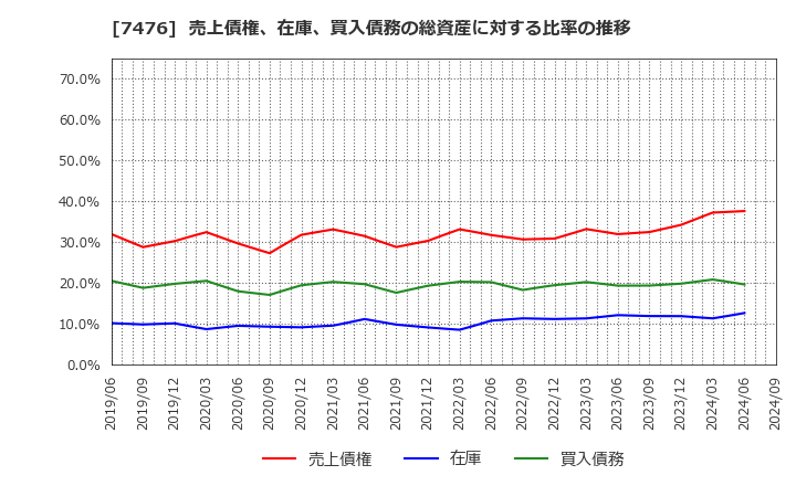 7476 アズワン(株): 売上債権、在庫、買入債務の総資産に対する比率の推移