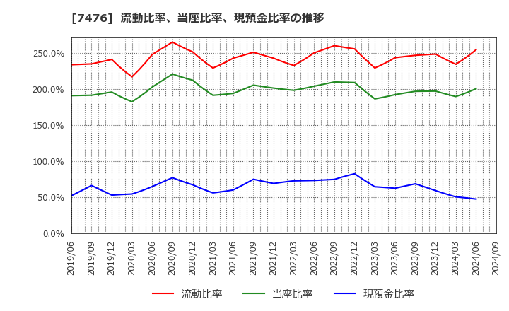 7476 アズワン(株): 流動比率、当座比率、現預金比率の推移