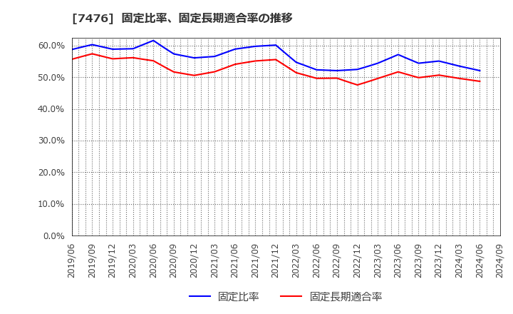 7476 アズワン(株): 固定比率、固定長期適合率の推移