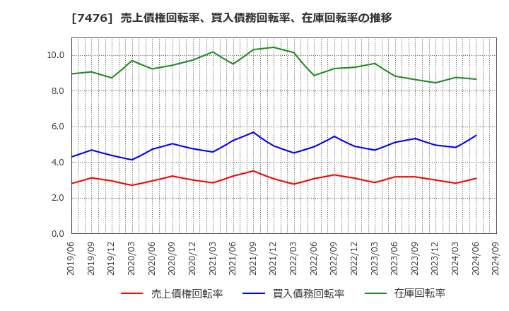 7476 アズワン(株): 売上債権回転率、買入債務回転率、在庫回転率の推移