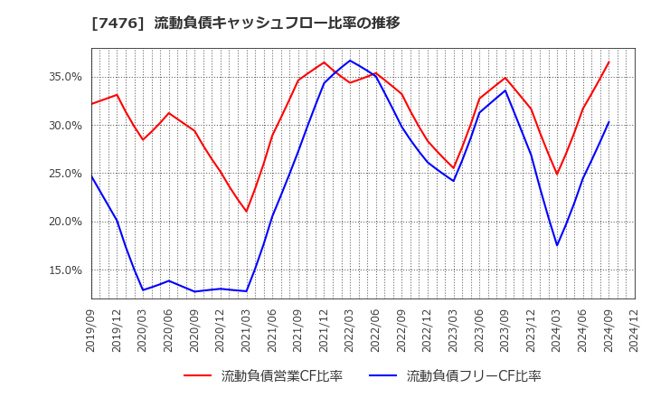 7476 アズワン(株): 流動負債キャッシュフロー比率の推移