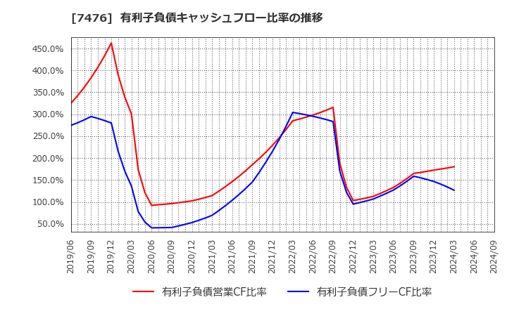 7476 アズワン(株): 有利子負債キャッシュフロー比率の推移