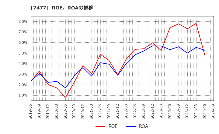 7477 ムラキ(株): ROE、ROAの推移