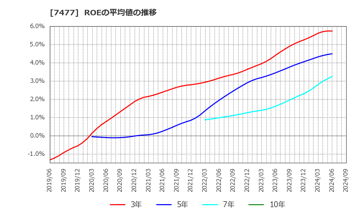 7477 ムラキ(株): ROEの平均値の推移
