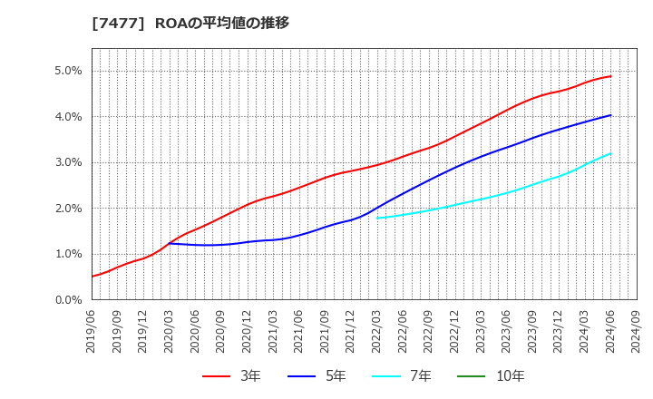7477 ムラキ(株): ROAの平均値の推移