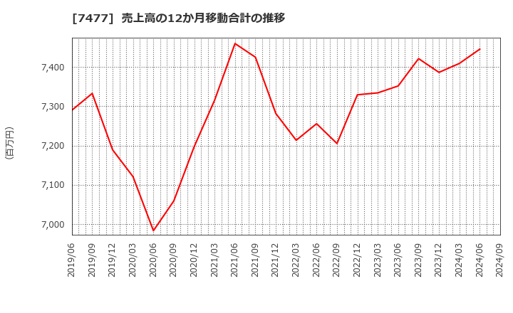 7477 ムラキ(株): 売上高の12か月移動合計の推移