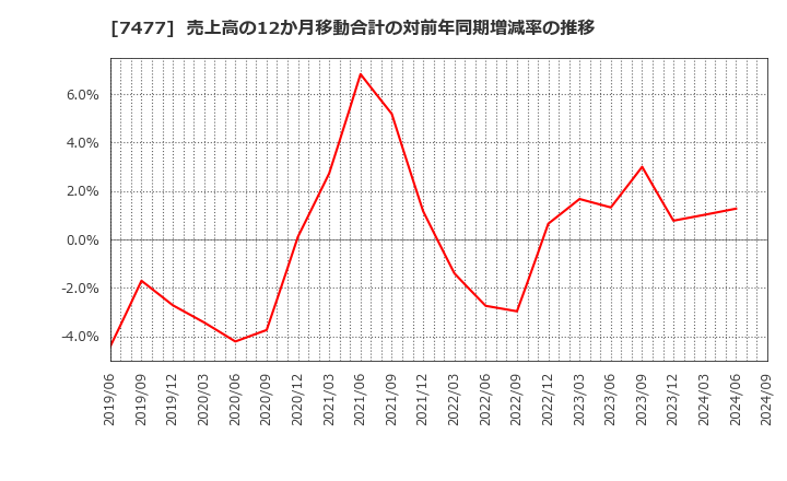 7477 ムラキ(株): 売上高の12か月移動合計の対前年同期増減率の推移