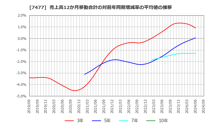 7477 ムラキ(株): 売上高12か月移動合計の対前年同期増減率の平均値の推移