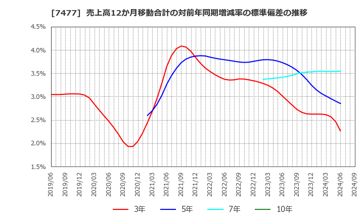 7477 ムラキ(株): 売上高12か月移動合計の対前年同期増減率の標準偏差の推移