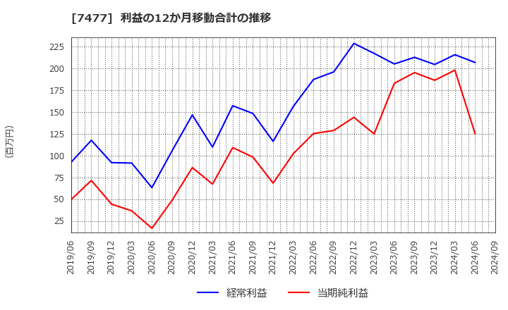 7477 ムラキ(株): 利益の12か月移動合計の推移