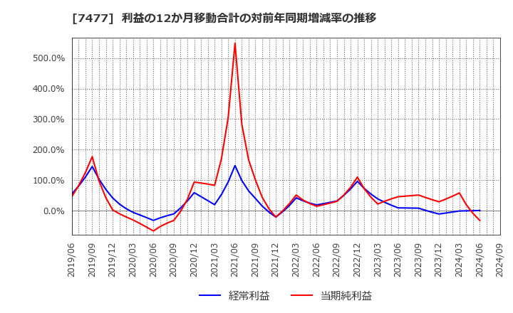 7477 ムラキ(株): 利益の12か月移動合計の対前年同期増減率の推移