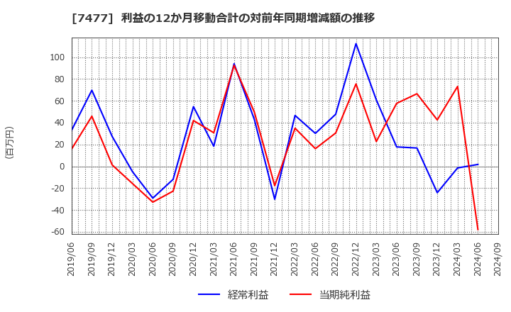 7477 ムラキ(株): 利益の12か月移動合計の対前年同期増減額の推移