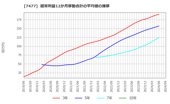 7477 ムラキ(株): 経常利益12か月移動合計の平均値の推移