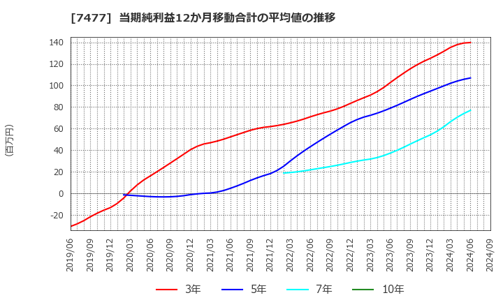 7477 ムラキ(株): 当期純利益12か月移動合計の平均値の推移