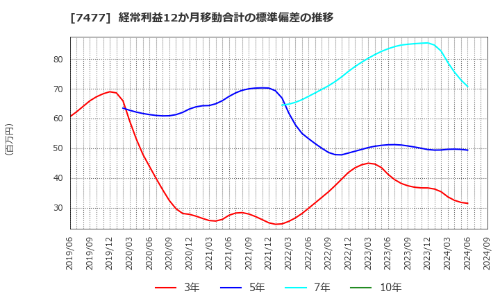 7477 ムラキ(株): 経常利益12か月移動合計の標準偏差の推移