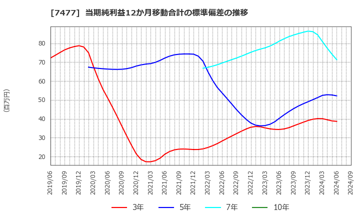 7477 ムラキ(株): 当期純利益12か月移動合計の標準偏差の推移