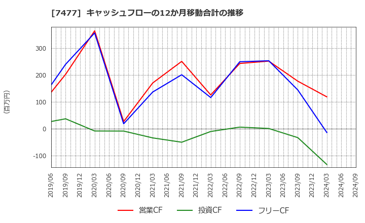 7477 ムラキ(株): キャッシュフローの12か月移動合計の推移