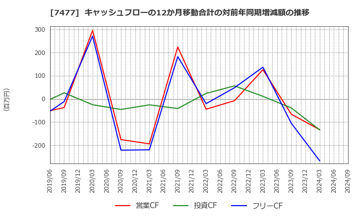 7477 ムラキ(株): キャッシュフローの12か月移動合計の対前年同期増減額の推移