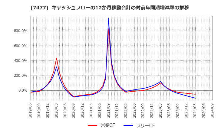 7477 ムラキ(株): キャッシュフローの12か月移動合計の対前年同期増減率の推移