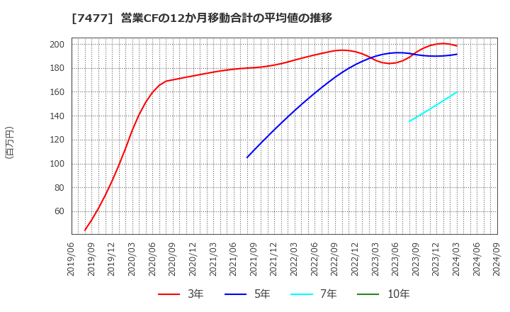 7477 ムラキ(株): 営業CFの12か月移動合計の平均値の推移