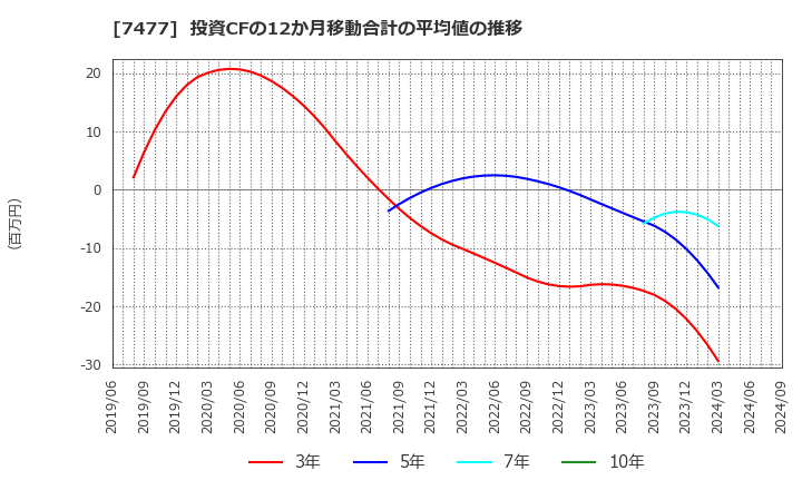 7477 ムラキ(株): 投資CFの12か月移動合計の平均値の推移