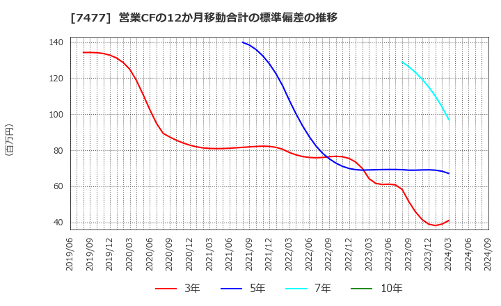 7477 ムラキ(株): 営業CFの12か月移動合計の標準偏差の推移