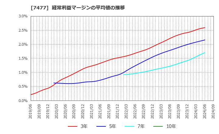 7477 ムラキ(株): 経常利益マージンの平均値の推移