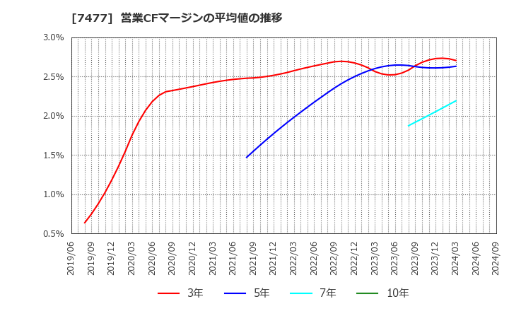 7477 ムラキ(株): 営業CFマージンの平均値の推移