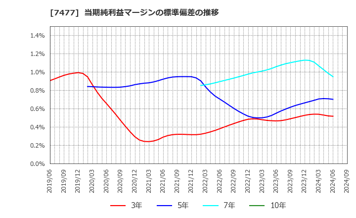 7477 ムラキ(株): 当期純利益マージンの標準偏差の推移