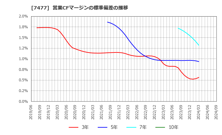 7477 ムラキ(株): 営業CFマージンの標準偏差の推移