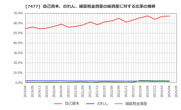 7477 ムラキ(株): 自己資本、のれん、繰延税金資産の総資産に対する比率の推移